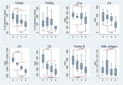 Complement Alternative and Mannose-Binding Lectin Pathway Activation Is Associated With COVID-19 Mortality